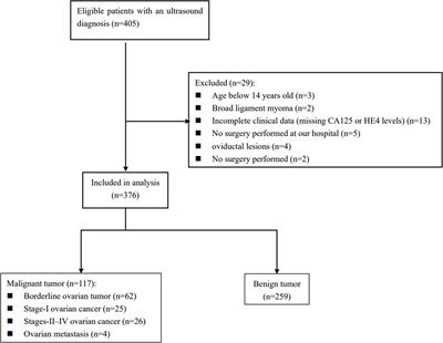 Performance of the IOTA ADNEX model combined with HE4 for identifying early-stage ovarian cancer